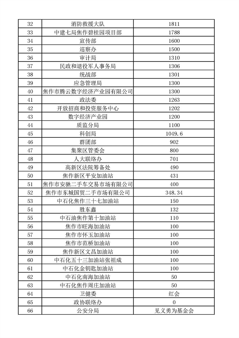 “99公益日”捐赠金额统计表9.9(1)(1)_页面_2.jpg